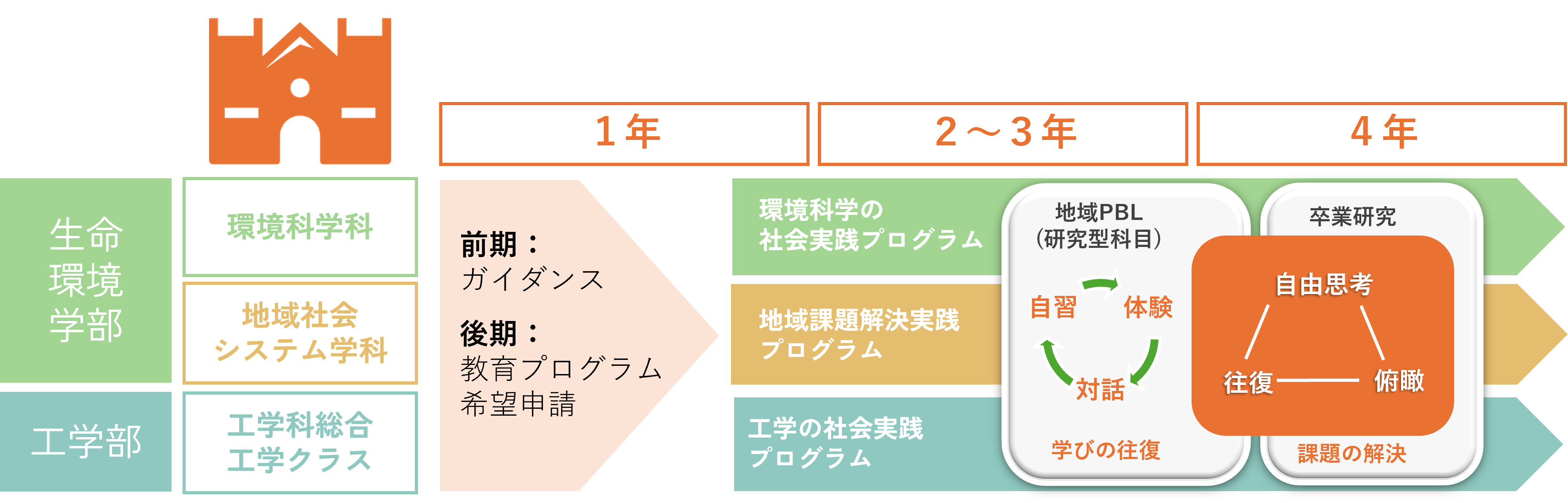 SPARC教育プログラムの流れ